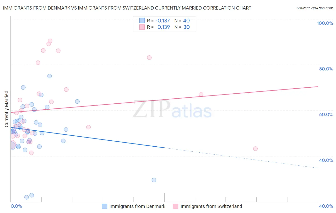 Immigrants from Denmark vs Immigrants from Switzerland Currently Married