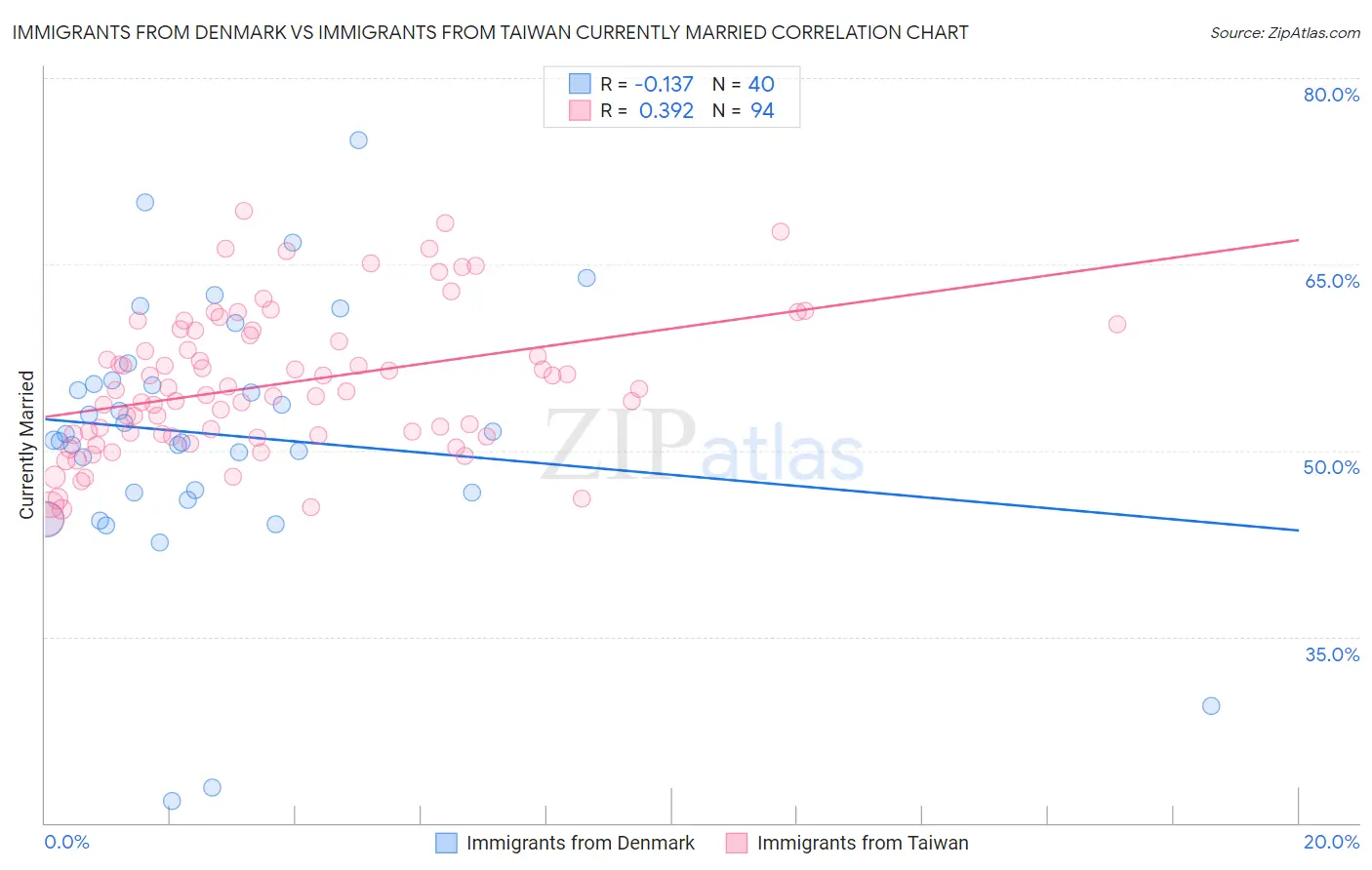 Immigrants from Denmark vs Immigrants from Taiwan Currently Married