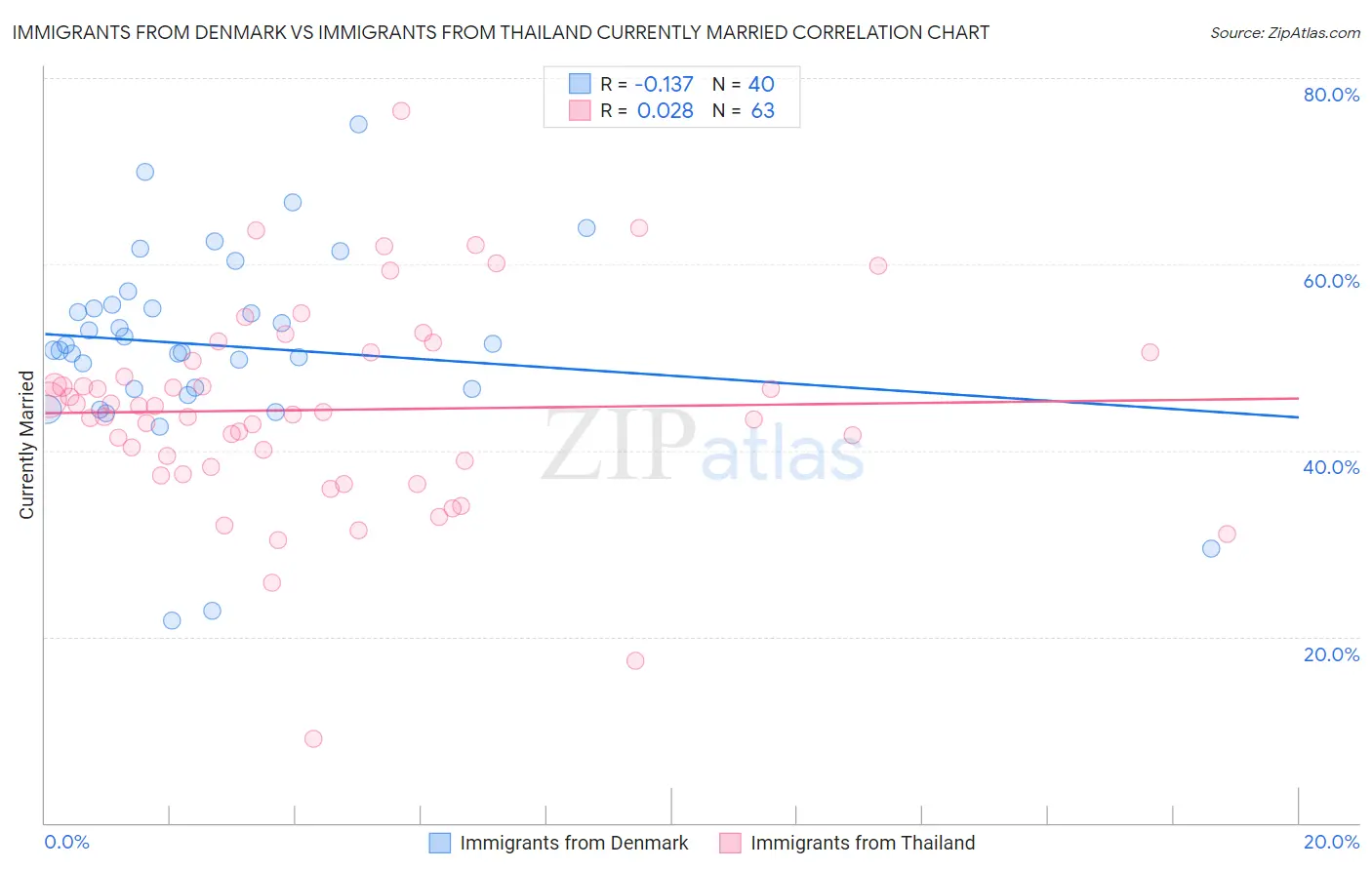 Immigrants from Denmark vs Immigrants from Thailand Currently Married