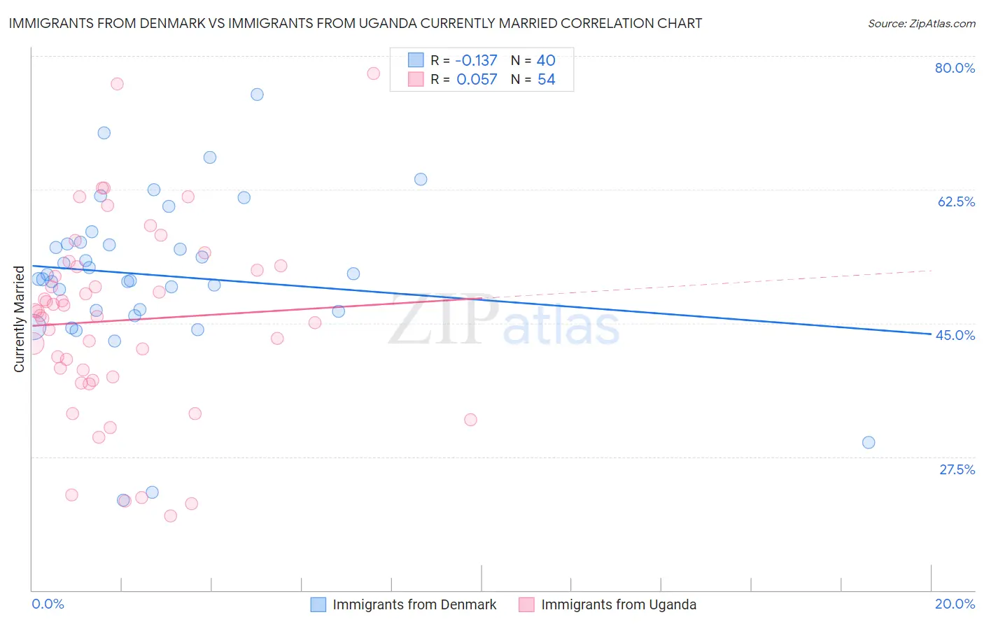 Immigrants from Denmark vs Immigrants from Uganda Currently Married