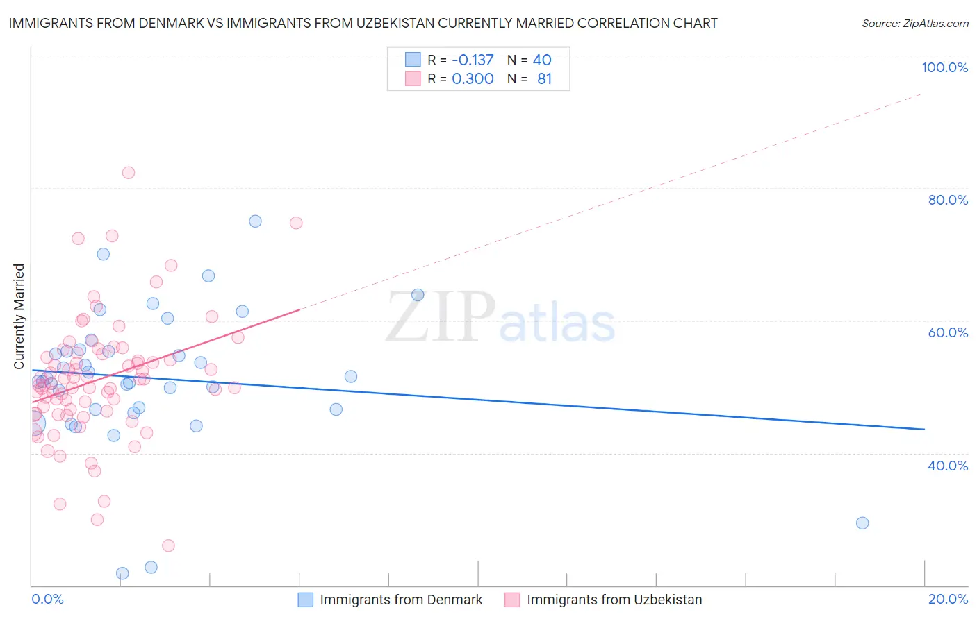 Immigrants from Denmark vs Immigrants from Uzbekistan Currently Married