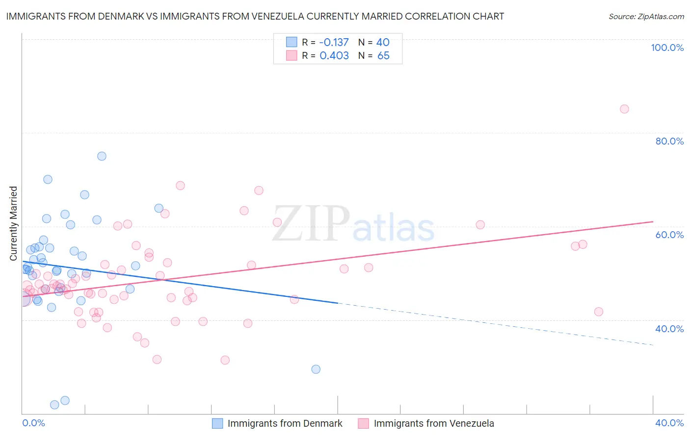 Immigrants from Denmark vs Immigrants from Venezuela Currently Married