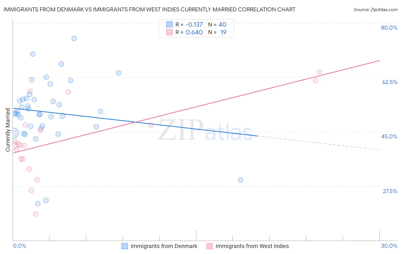 Immigrants from Denmark vs Immigrants from West Indies Currently Married