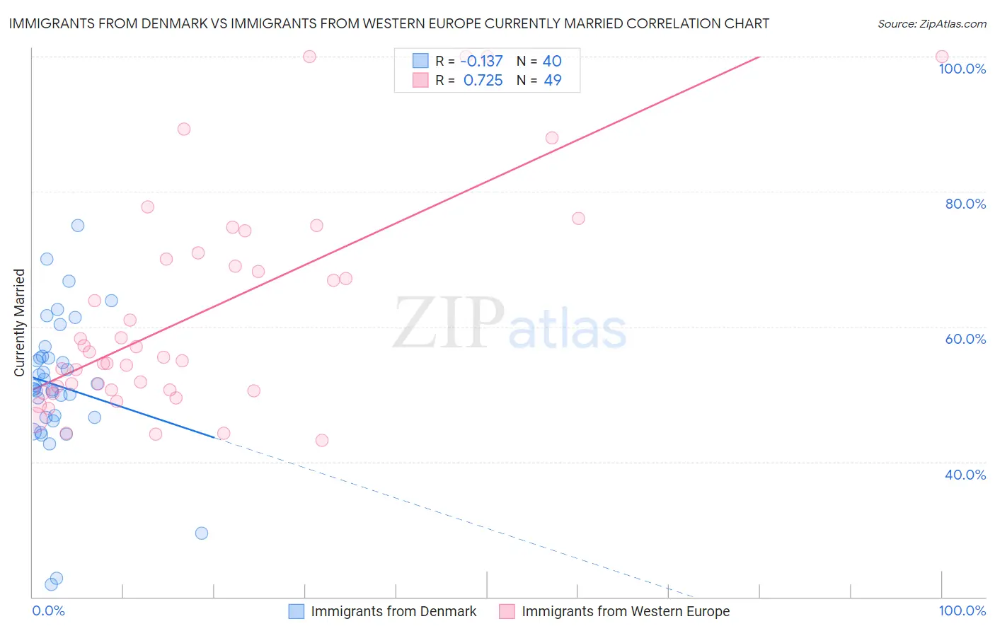 Immigrants from Denmark vs Immigrants from Western Europe Currently Married