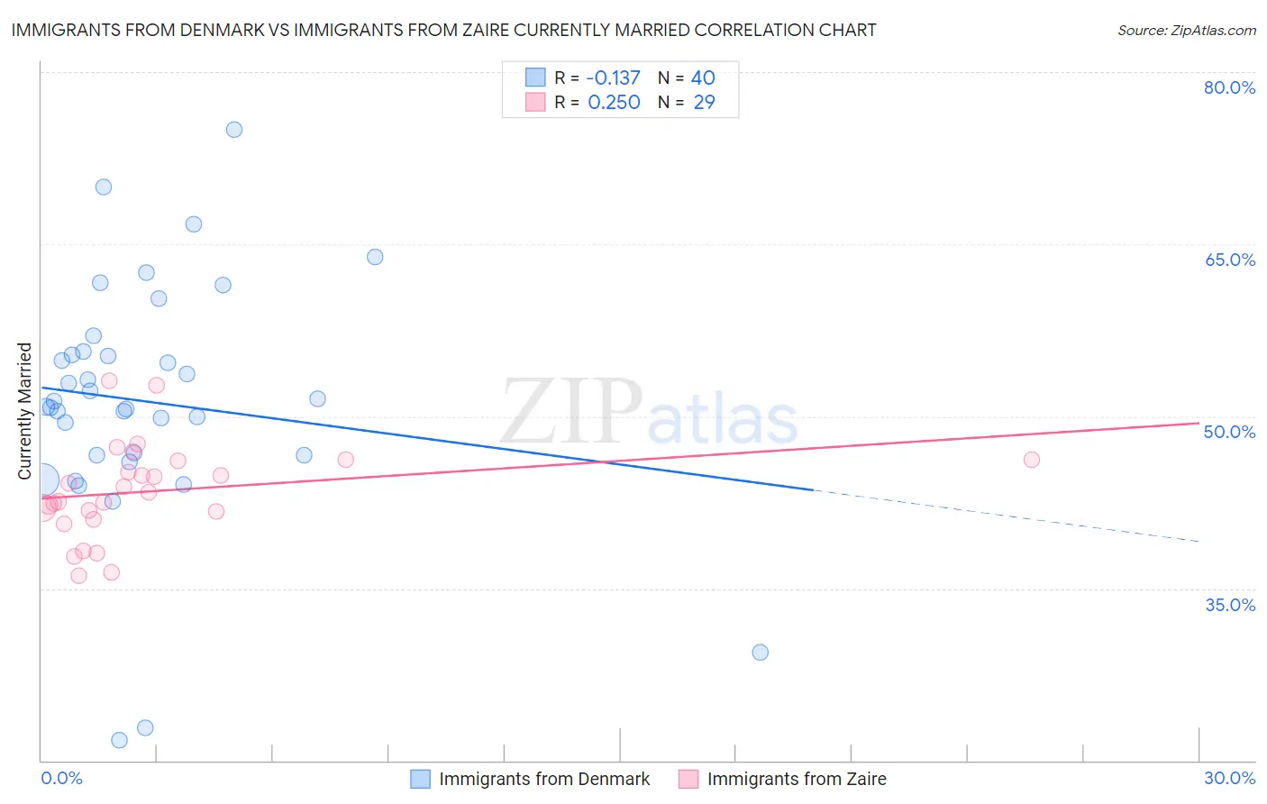 Immigrants from Denmark vs Immigrants from Zaire Currently Married