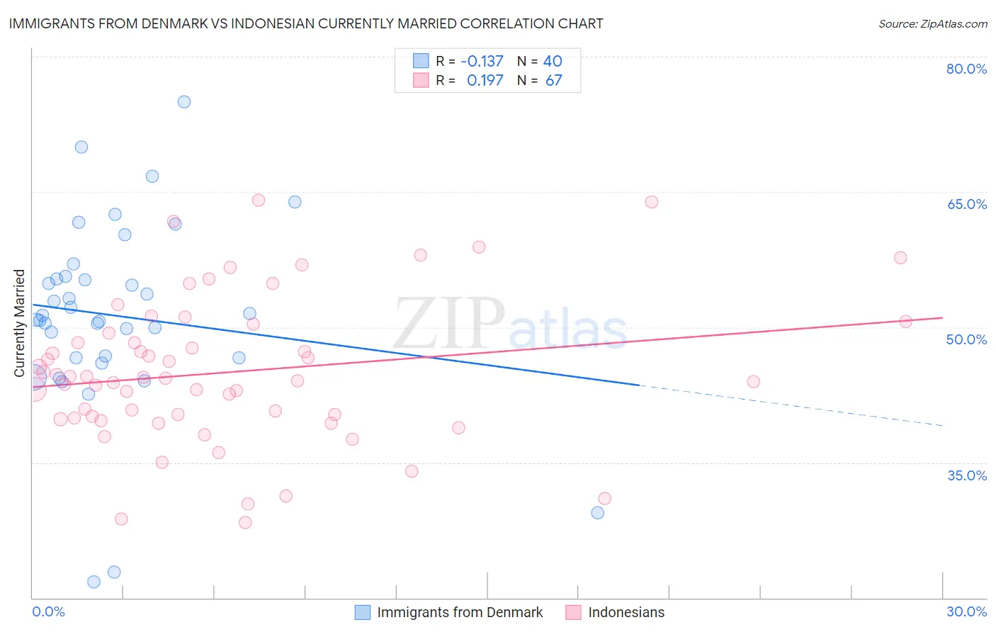 Immigrants from Denmark vs Indonesian Currently Married