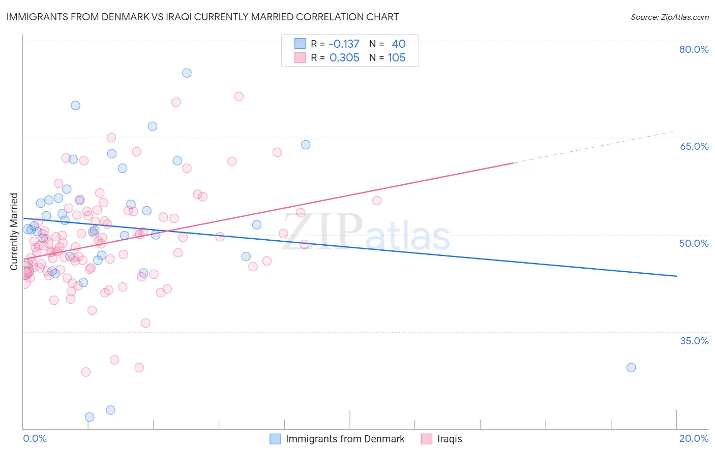 Immigrants from Denmark vs Iraqi Currently Married