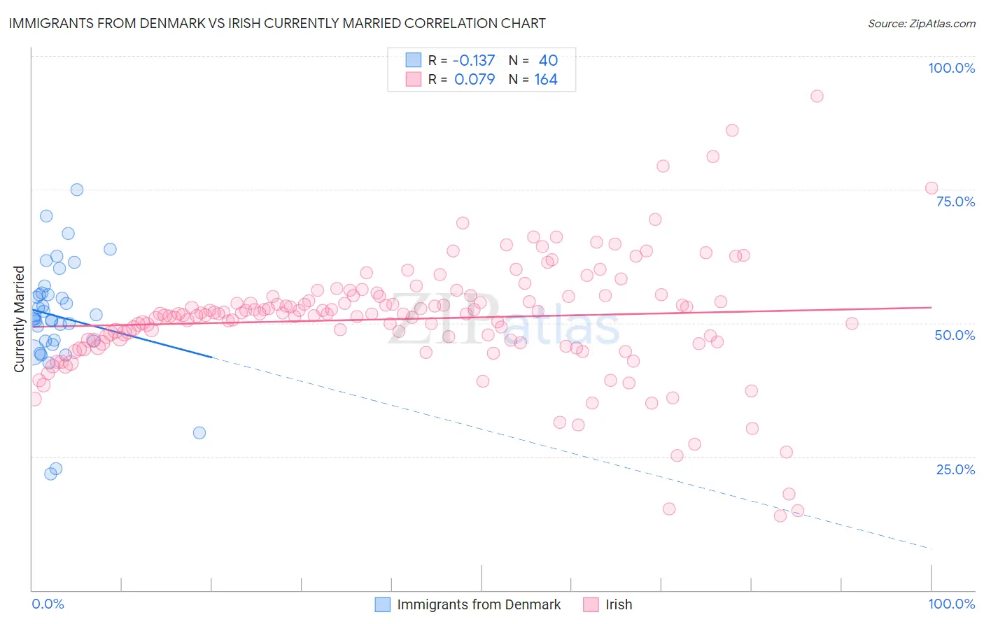 Immigrants from Denmark vs Irish Currently Married