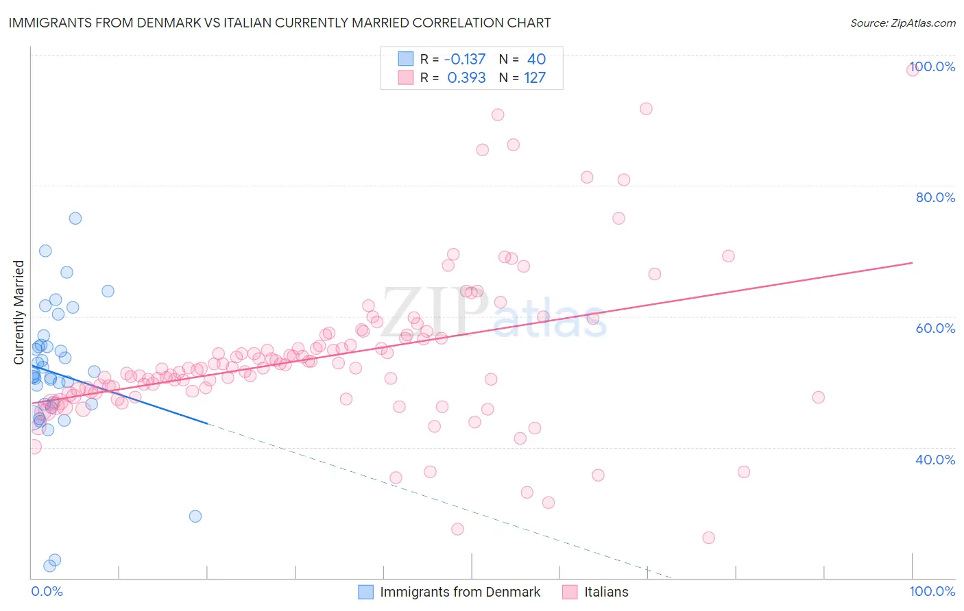 Immigrants from Denmark vs Italian Currently Married