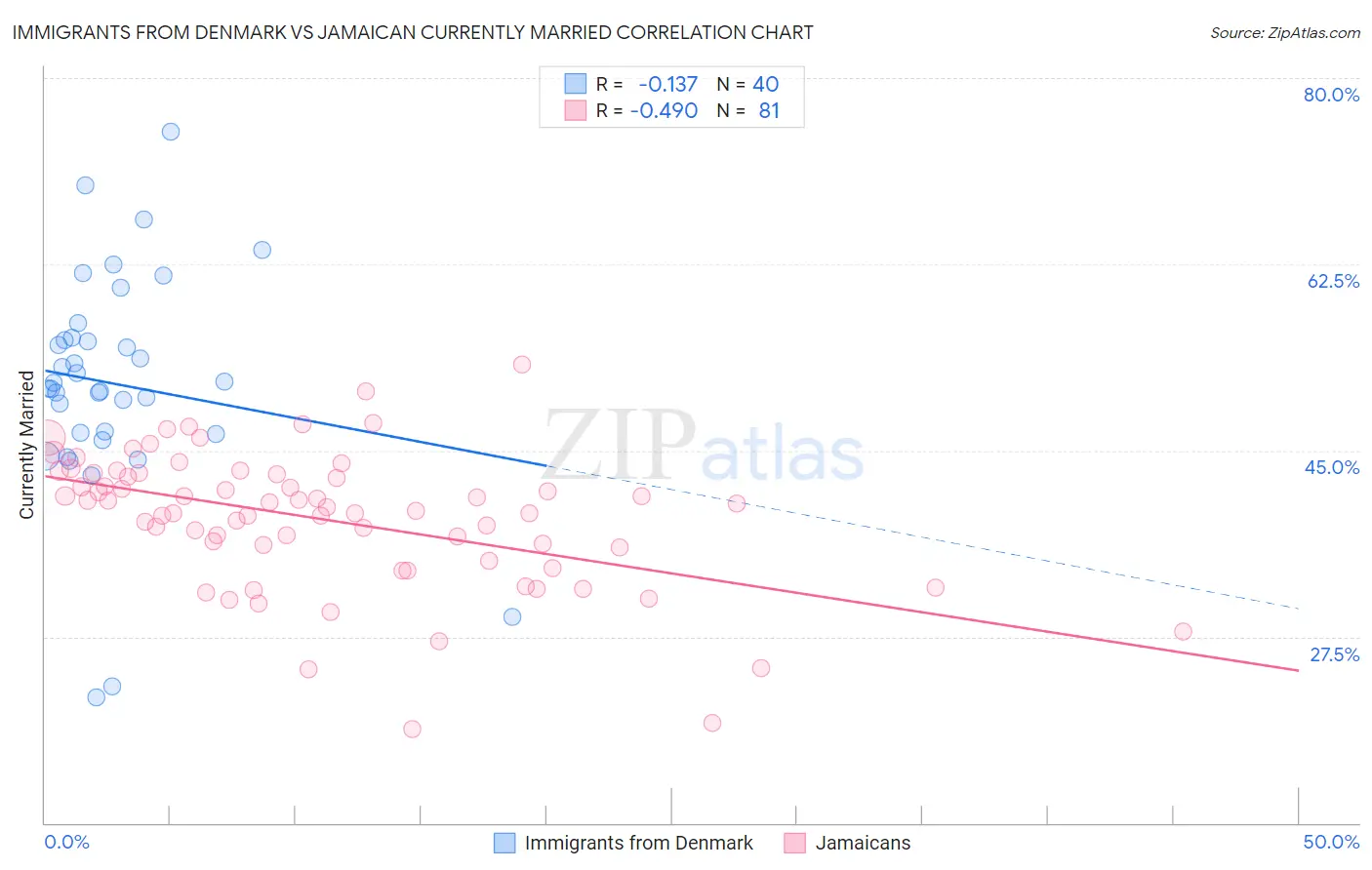 Immigrants from Denmark vs Jamaican Currently Married