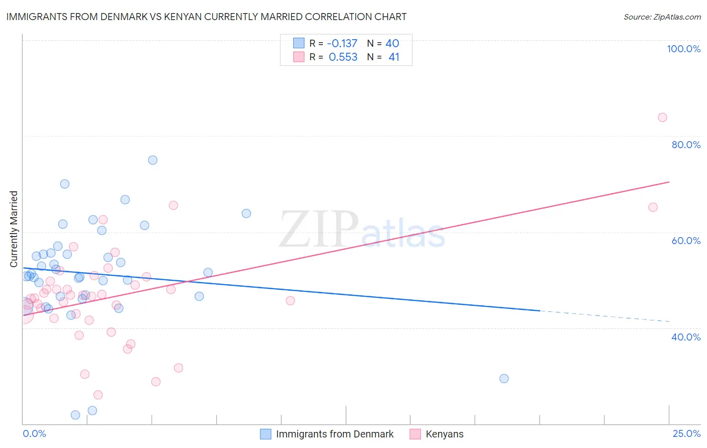 Immigrants from Denmark vs Kenyan Currently Married