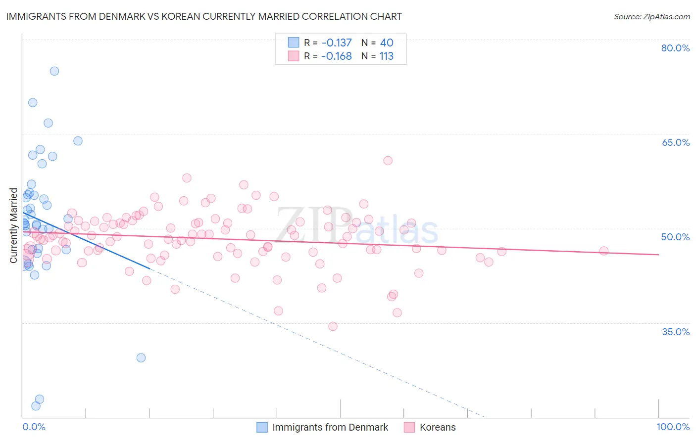 Immigrants from Denmark vs Korean Currently Married