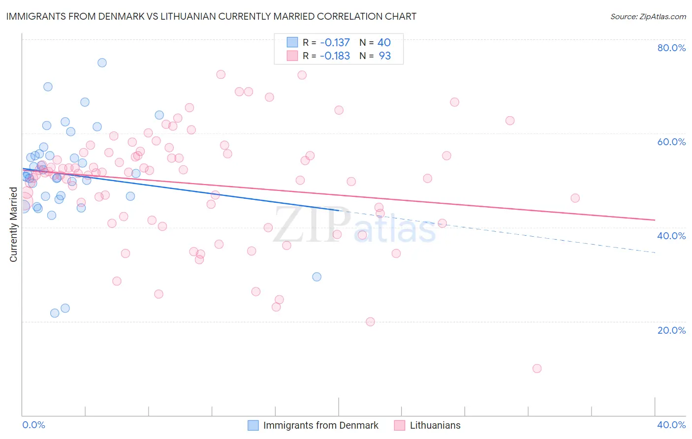 Immigrants from Denmark vs Lithuanian Currently Married