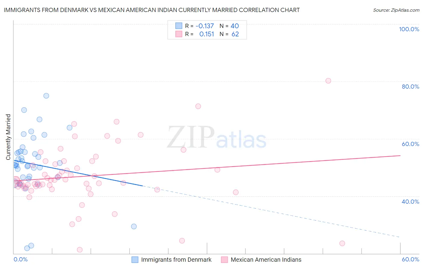 Immigrants from Denmark vs Mexican American Indian Currently Married