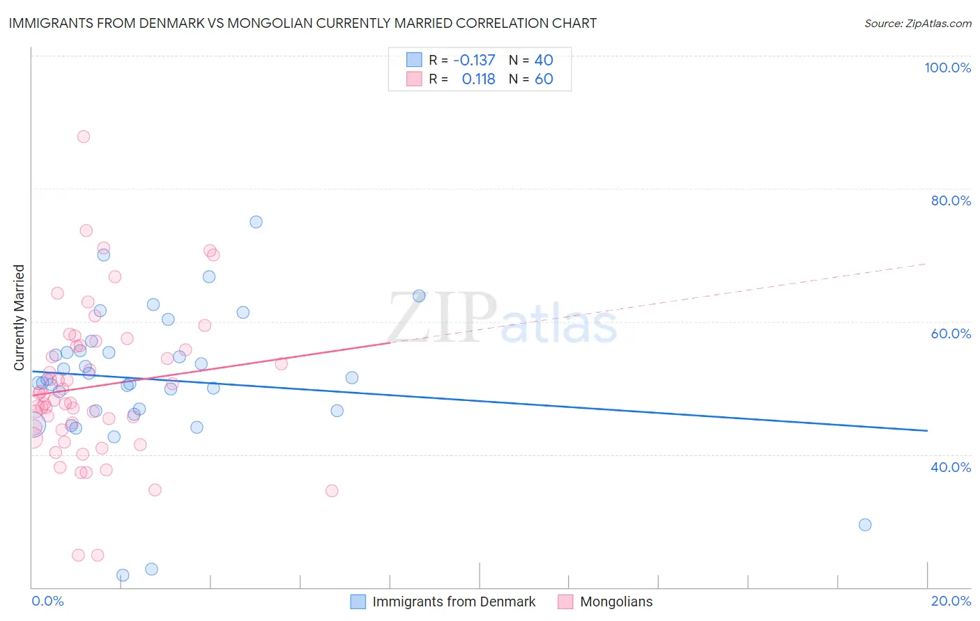 Immigrants from Denmark vs Mongolian Currently Married