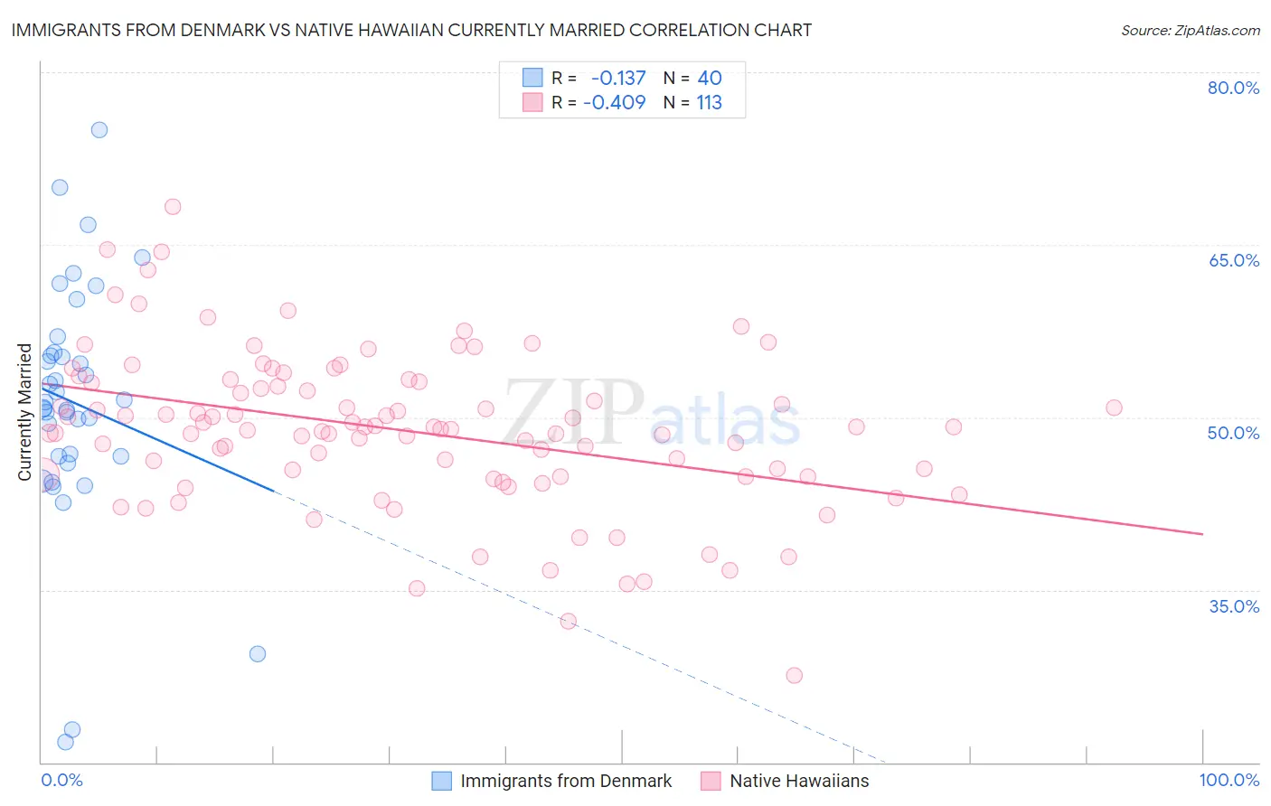 Immigrants from Denmark vs Native Hawaiian Currently Married