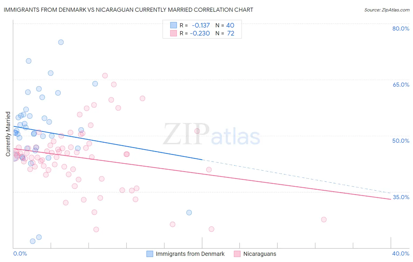 Immigrants from Denmark vs Nicaraguan Currently Married