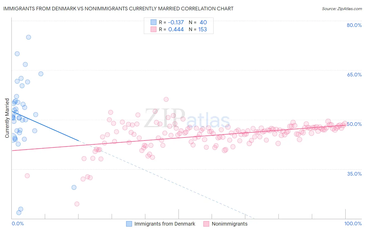 Immigrants from Denmark vs Nonimmigrants Currently Married
