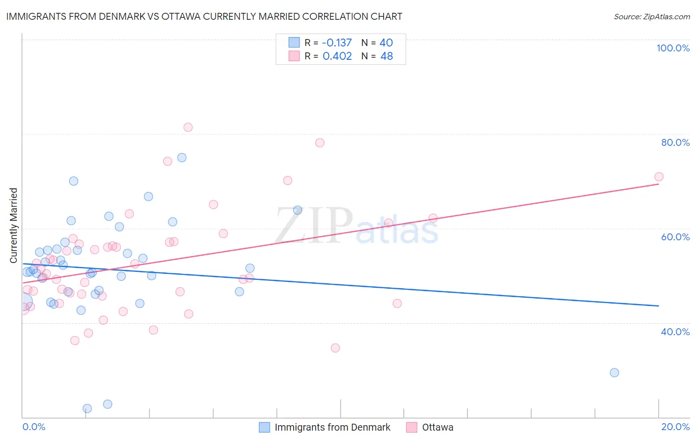Immigrants from Denmark vs Ottawa Currently Married