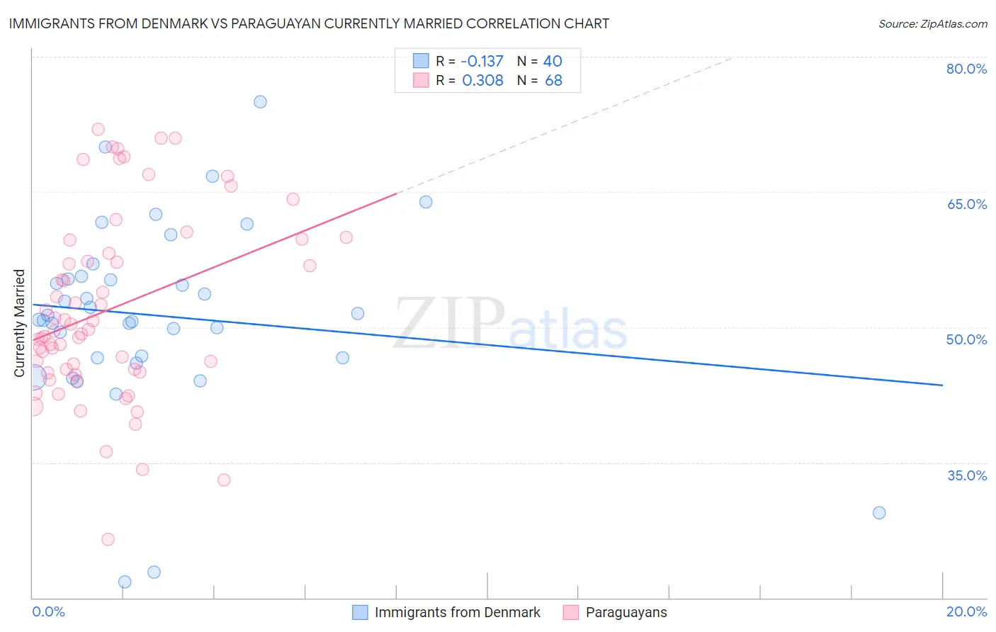 Immigrants from Denmark vs Paraguayan Currently Married