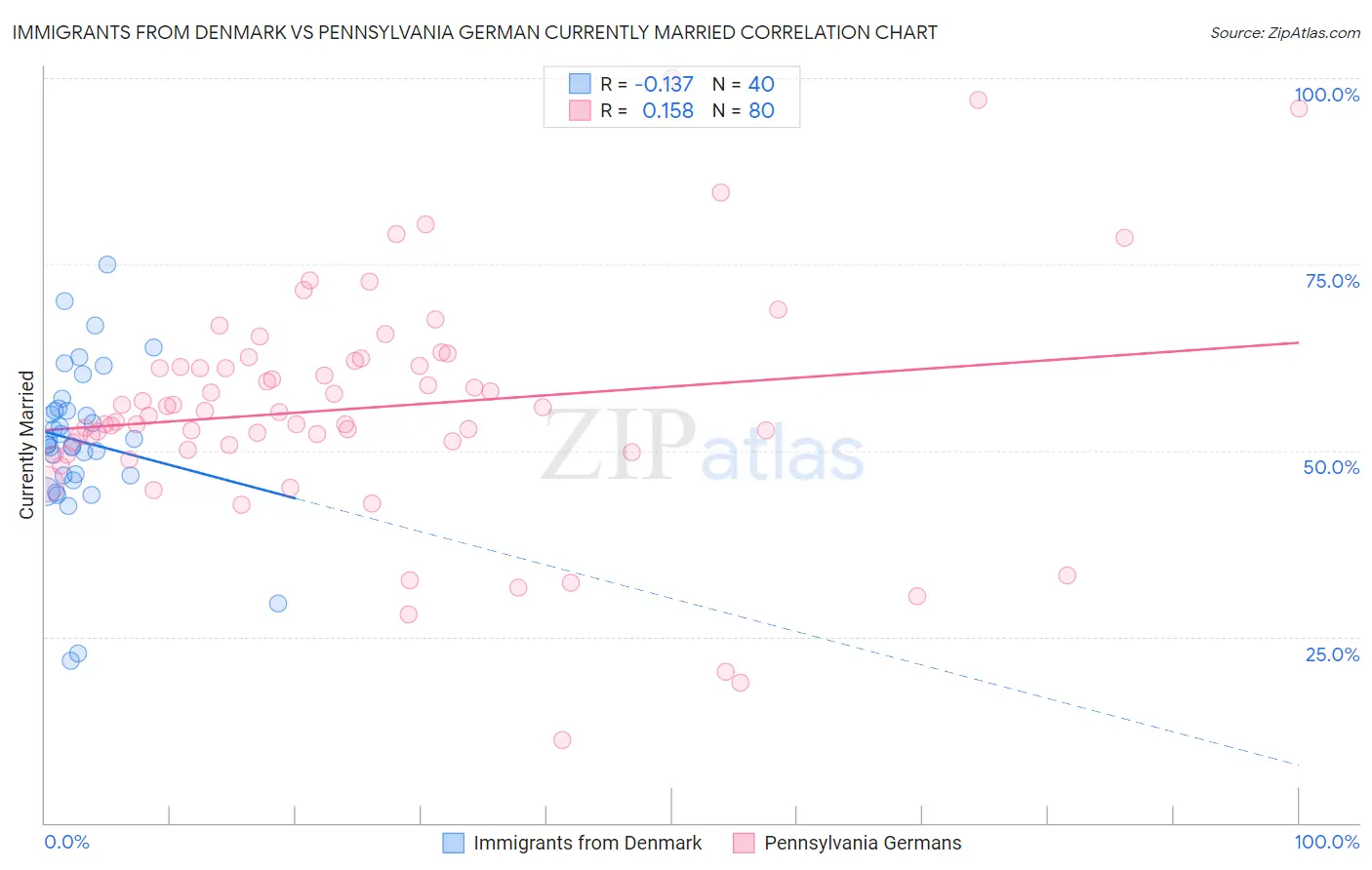 Immigrants from Denmark vs Pennsylvania German Currently Married