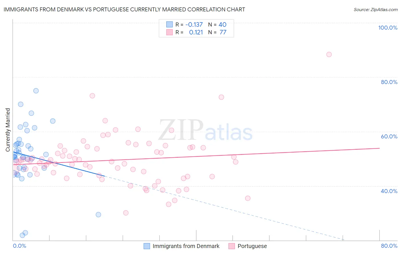 Immigrants from Denmark vs Portuguese Currently Married