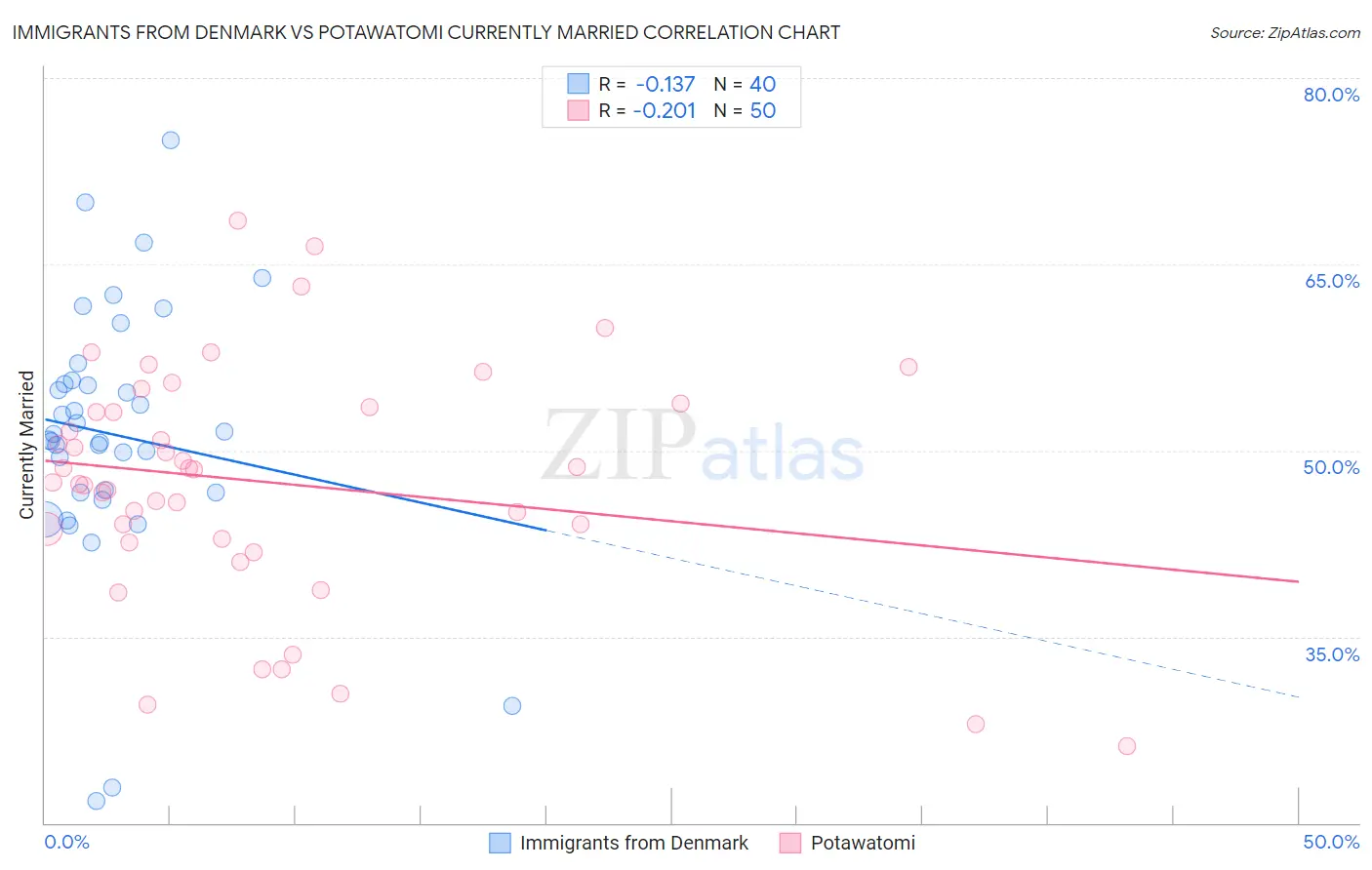 Immigrants from Denmark vs Potawatomi Currently Married