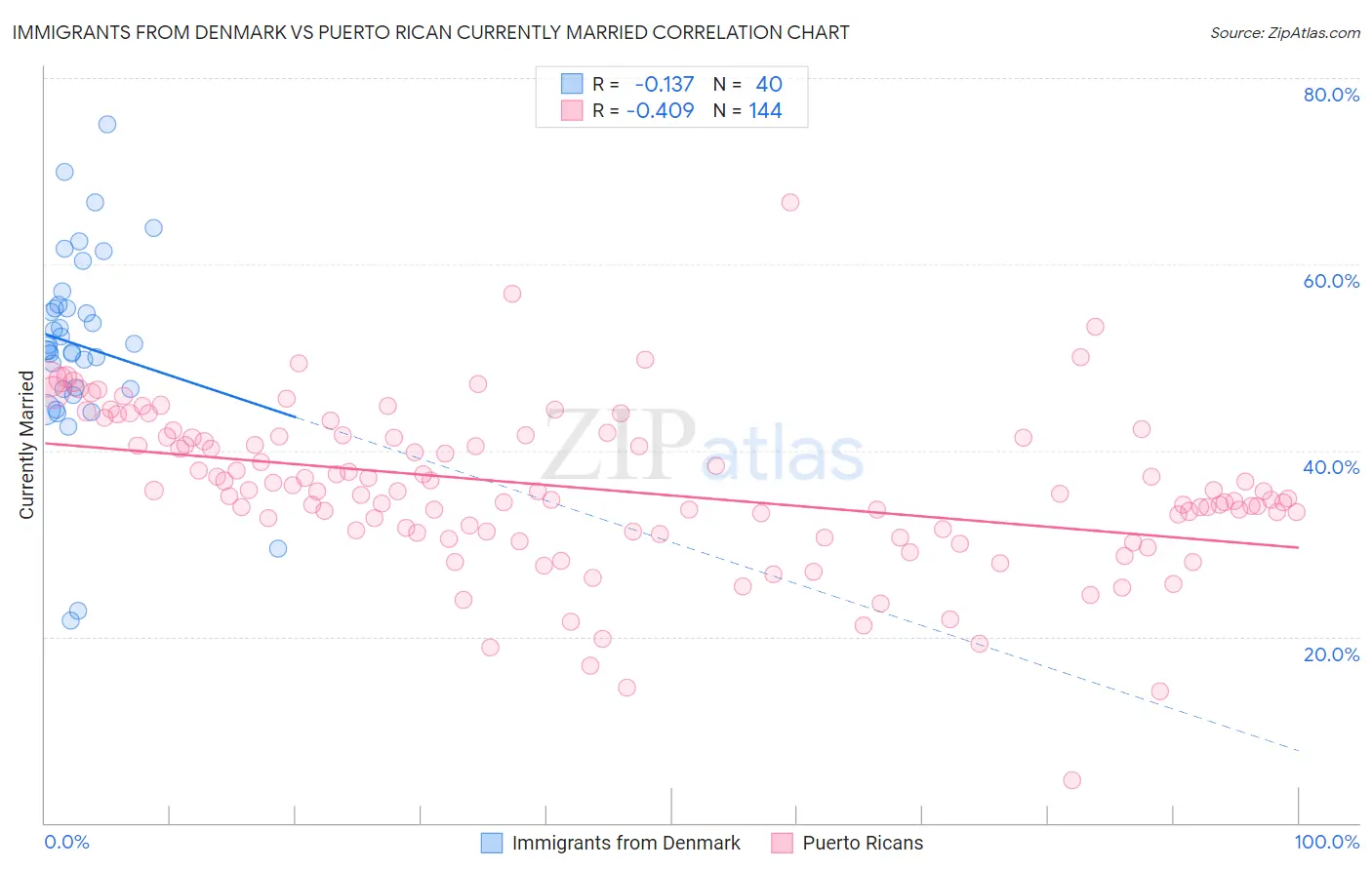 Immigrants from Denmark vs Puerto Rican Currently Married