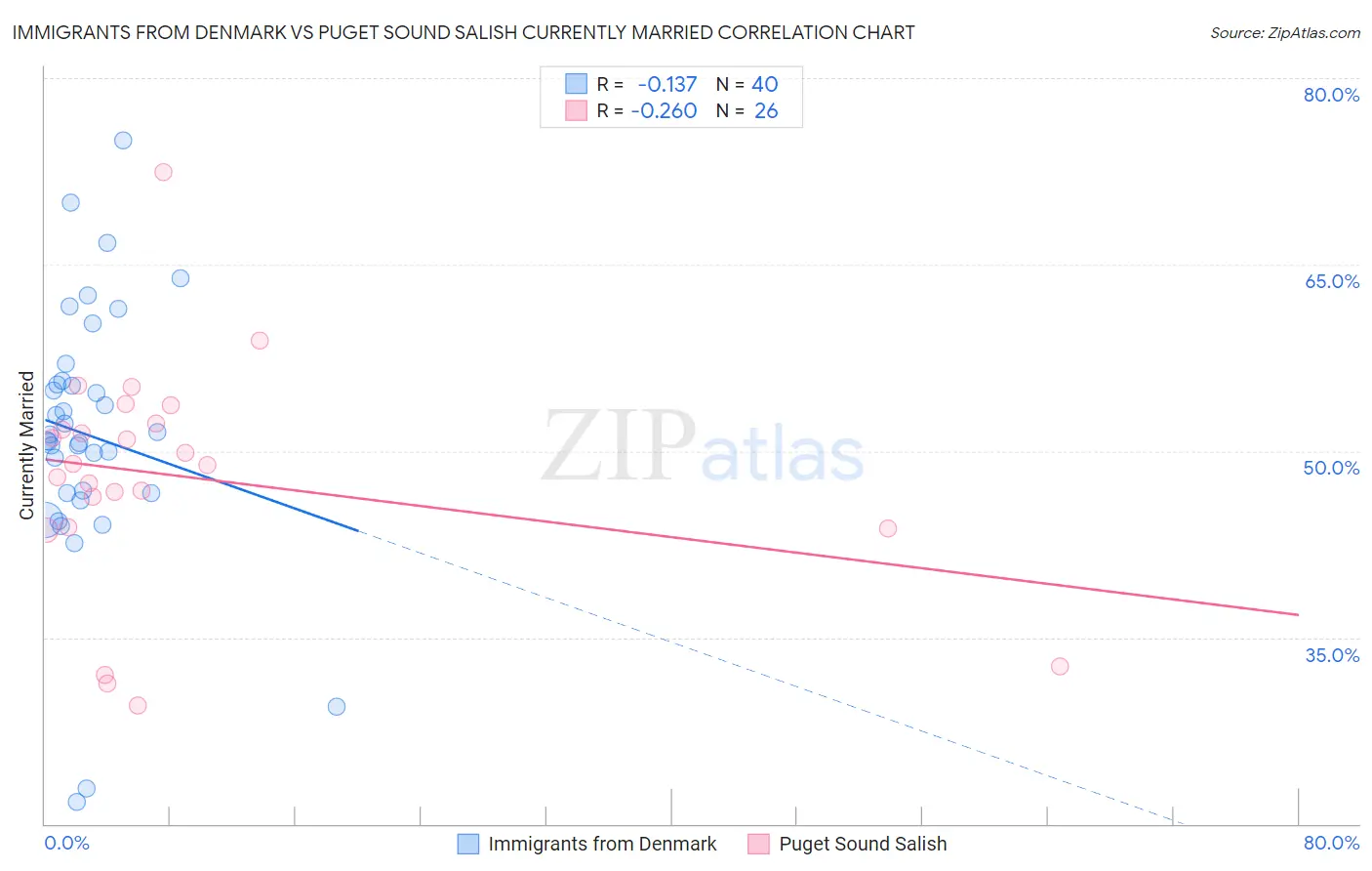 Immigrants from Denmark vs Puget Sound Salish Currently Married