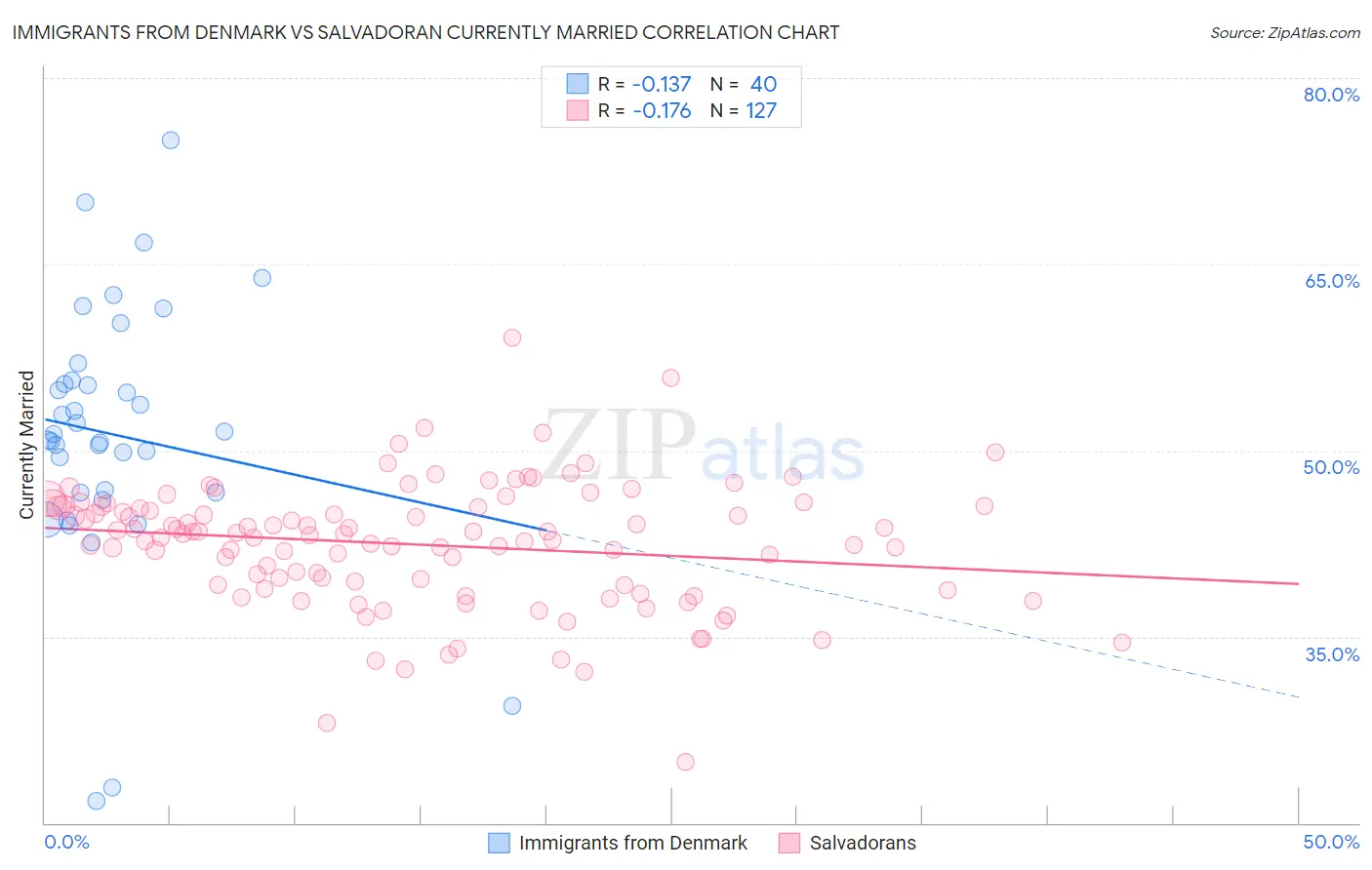 Immigrants from Denmark vs Salvadoran Currently Married