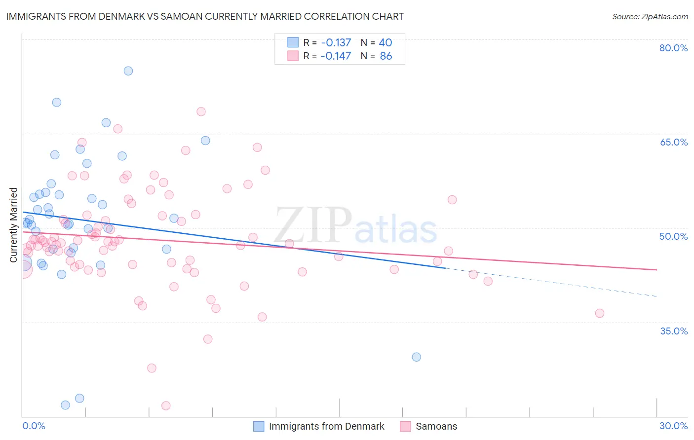 Immigrants from Denmark vs Samoan Currently Married