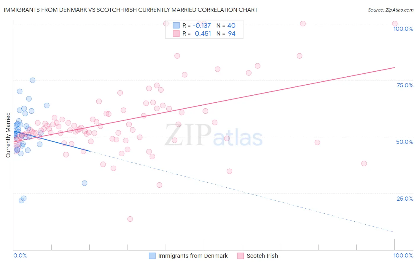 Immigrants from Denmark vs Scotch-Irish Currently Married