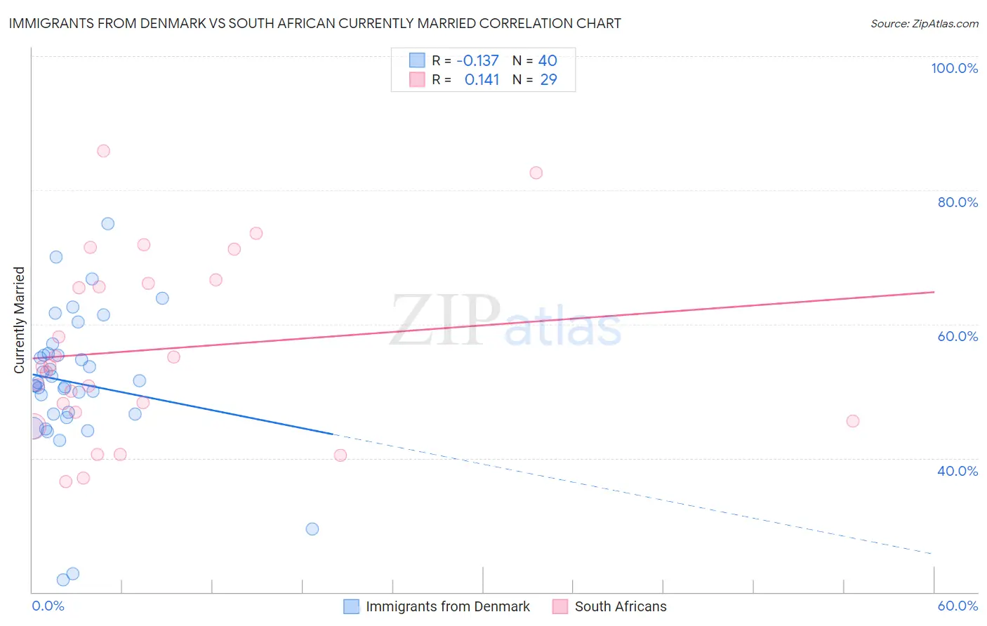 Immigrants from Denmark vs South African Currently Married