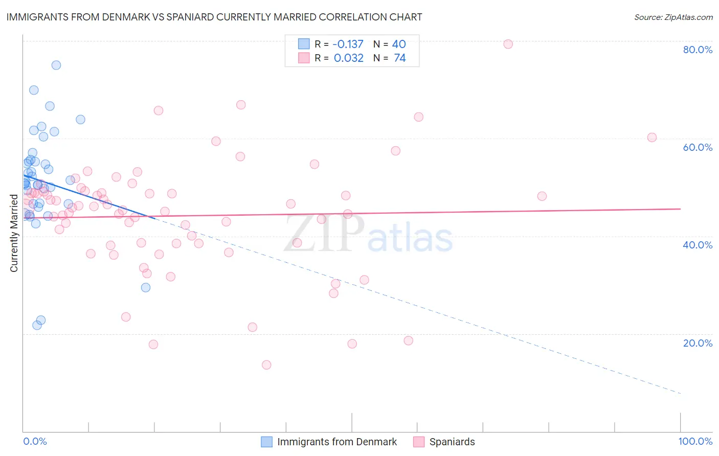 Immigrants from Denmark vs Spaniard Currently Married