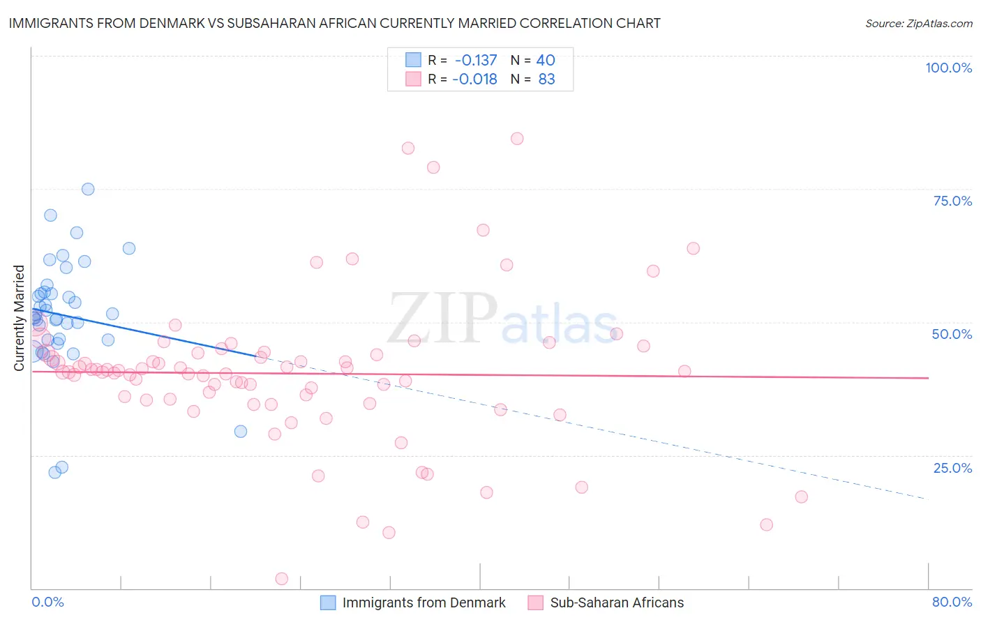 Immigrants from Denmark vs Subsaharan African Currently Married