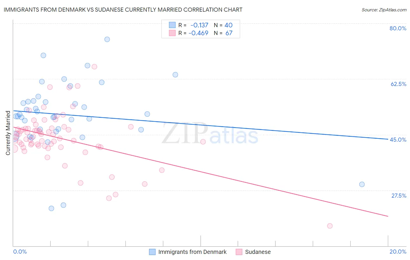 Immigrants from Denmark vs Sudanese Currently Married