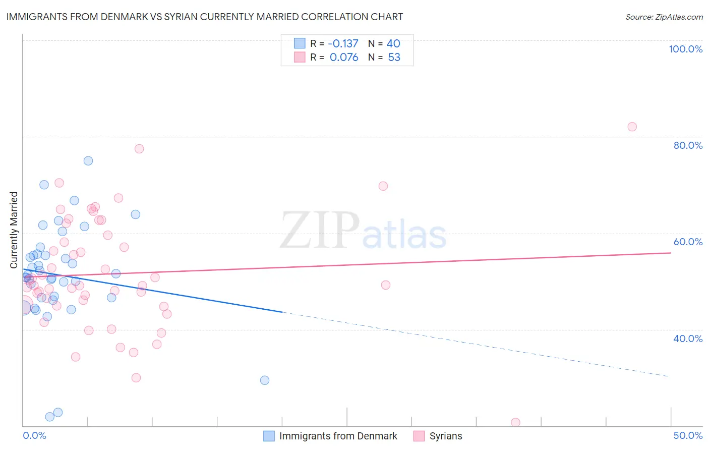Immigrants from Denmark vs Syrian Currently Married