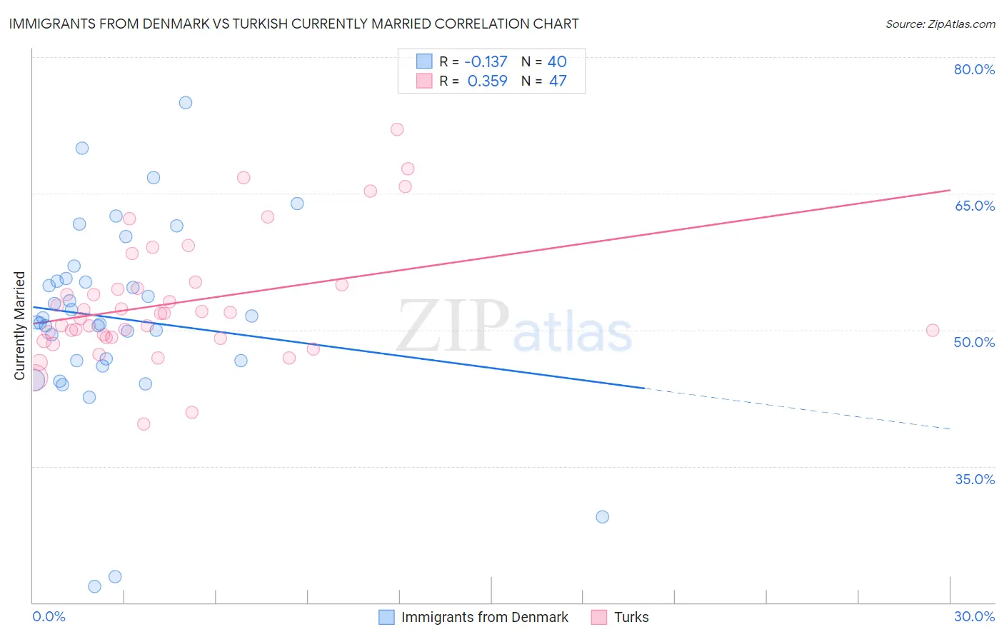 Immigrants from Denmark vs Turkish Currently Married
