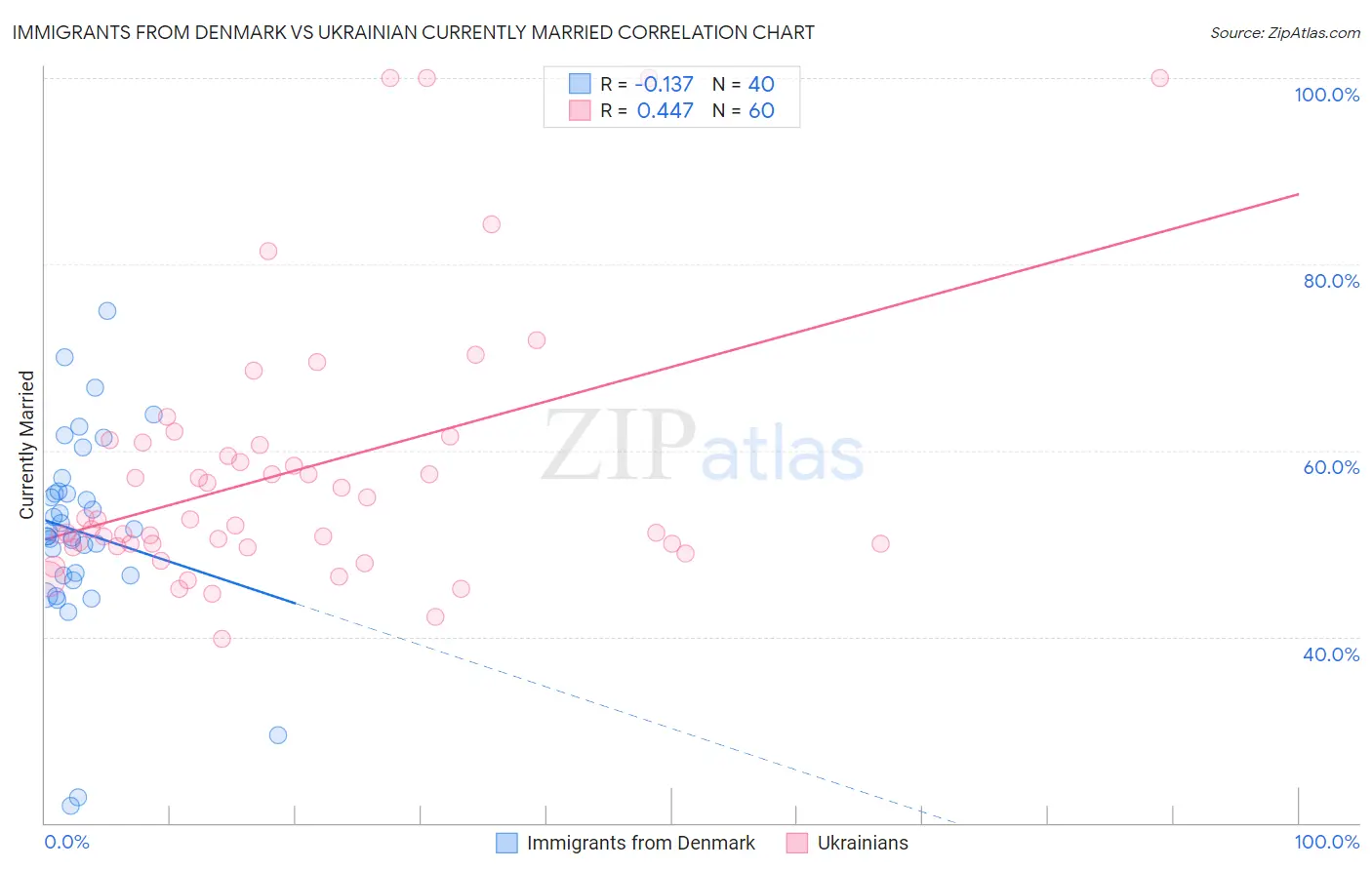 Immigrants from Denmark vs Ukrainian Currently Married