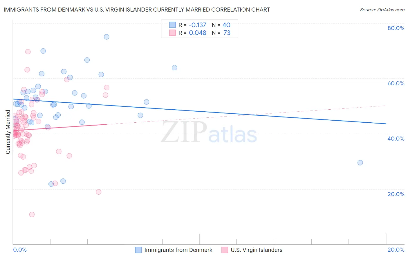 Immigrants from Denmark vs U.S. Virgin Islander Currently Married