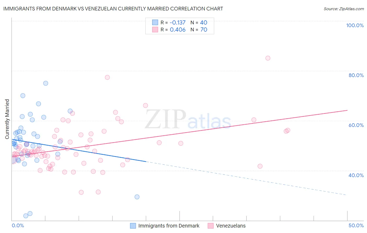 Immigrants from Denmark vs Venezuelan Currently Married