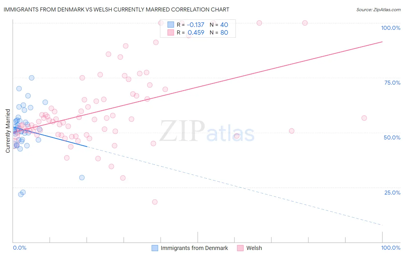 Immigrants from Denmark vs Welsh Currently Married