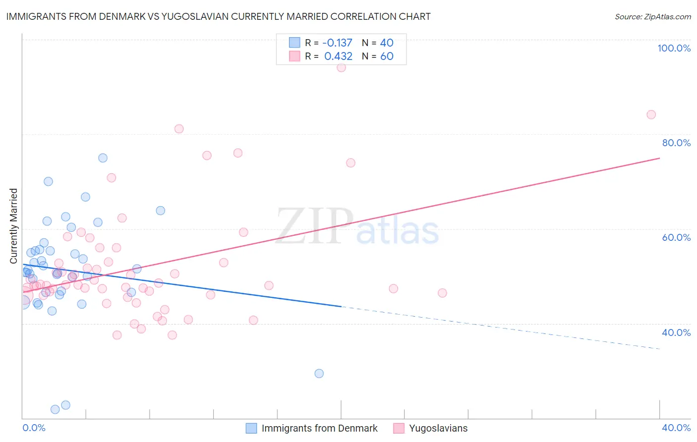 Immigrants from Denmark vs Yugoslavian Currently Married