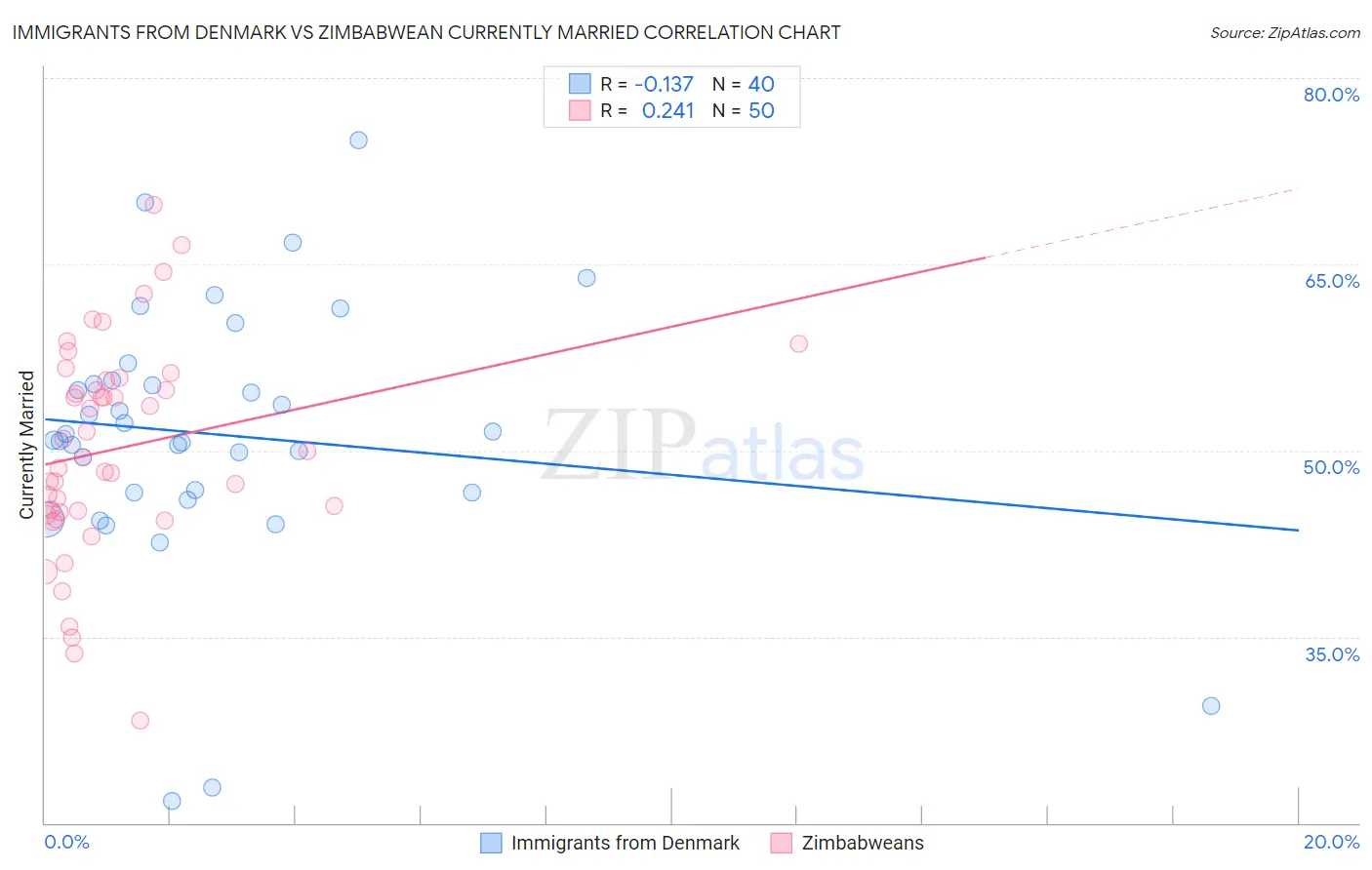 Immigrants from Denmark vs Zimbabwean Currently Married