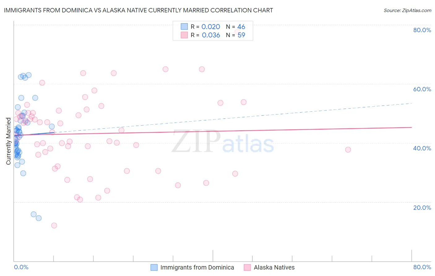 Immigrants from Dominica vs Alaska Native Currently Married