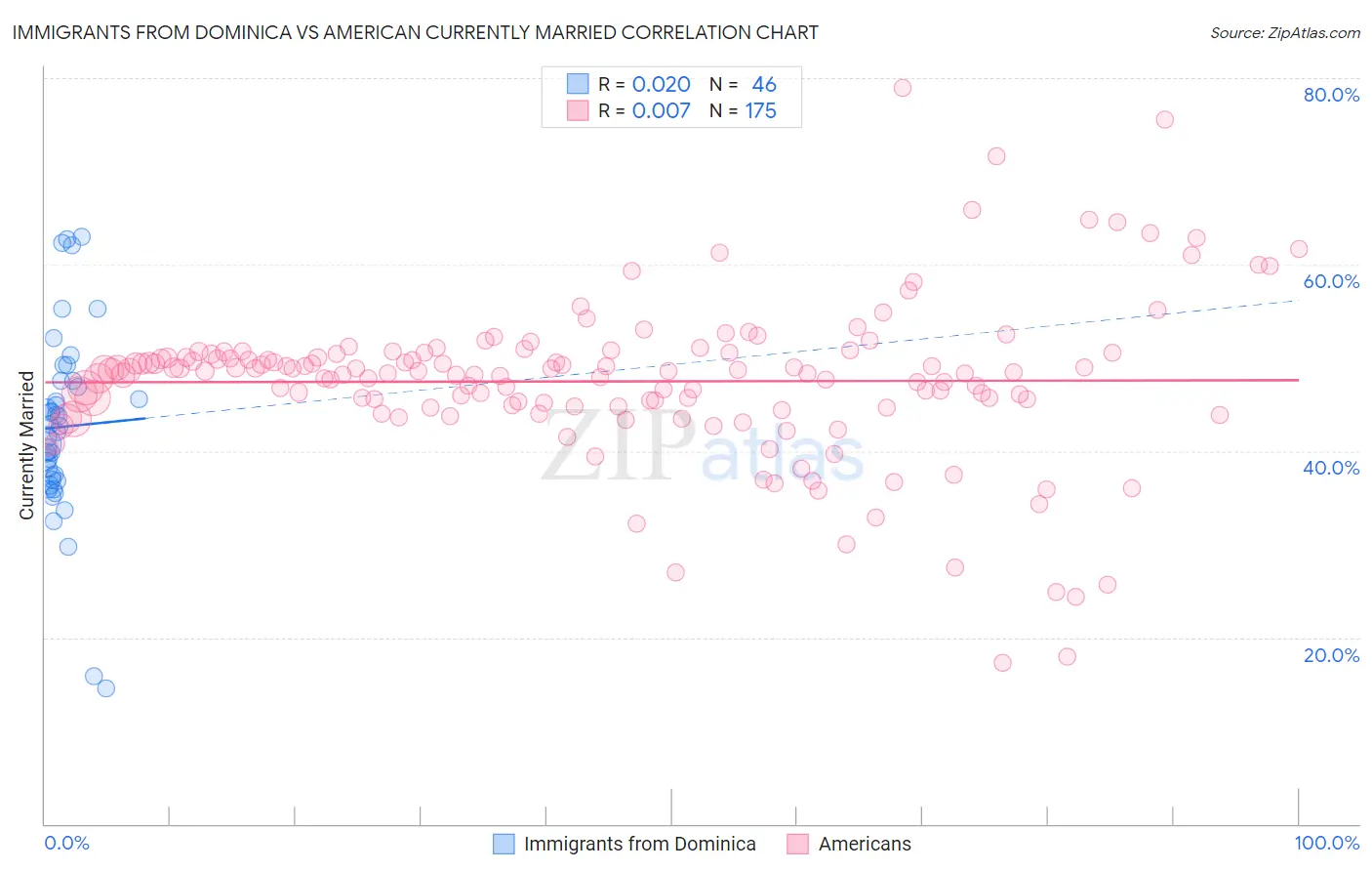 Immigrants from Dominica vs American Currently Married