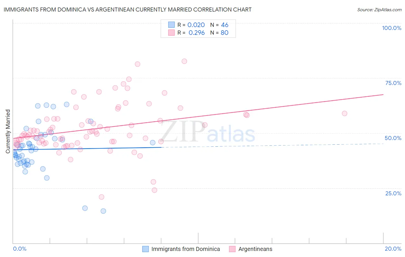 Immigrants from Dominica vs Argentinean Currently Married