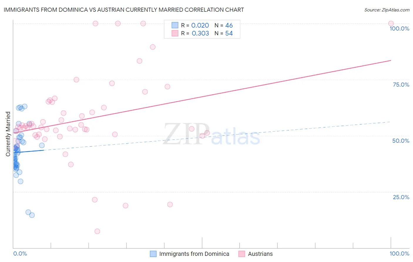 Immigrants from Dominica vs Austrian Currently Married