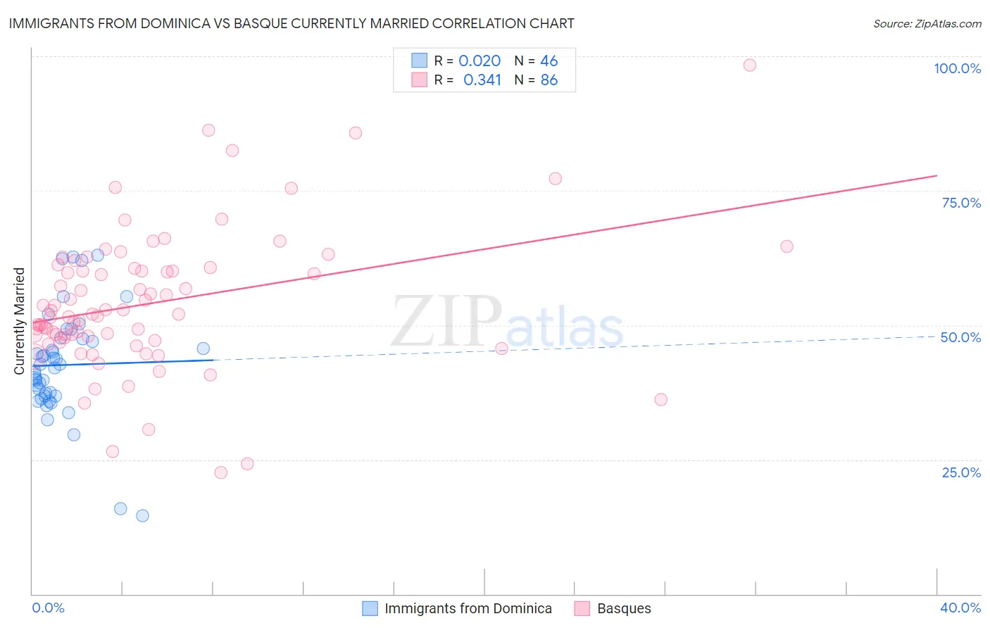Immigrants from Dominica vs Basque Currently Married