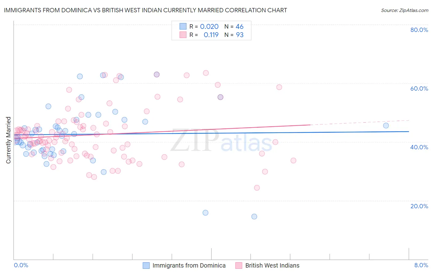 Immigrants from Dominica vs British West Indian Currently Married